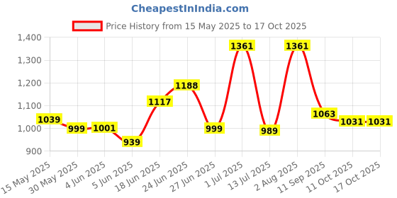 flipkart.com the wood white india size 18 x 28 Inches Or 46 x 71 cm Microfibre Solid Sleeping Pillow Pack of 4 the wood white india Price History Graph from 15 May 2025 to 16 Oct 2025