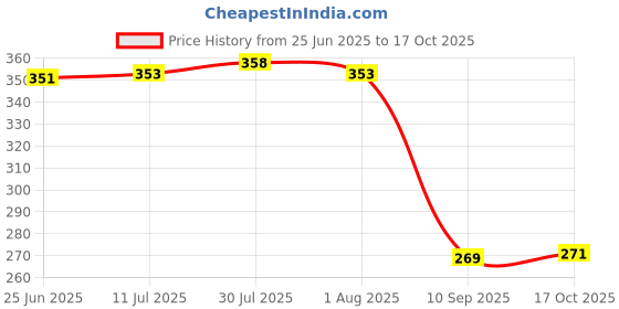 flipkart.com laserbot (Size-19X 12CM)Banana Leaf South Indian starter breakfast Serving Soccer Melamin Tray laserbot Price History Graph from 25 Jun 2025 to 17 Oct 2025