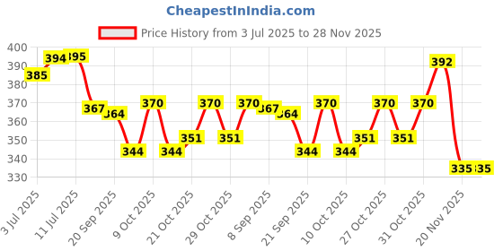 flipkart.com kavid Size 3 Basketball Durable Rubber, Non-SlipGrip for Indoor & Outdoor Training Basketball - Size: 3 kavid Price History Graph from 3 Jul 2025 to 27 Nov 2025