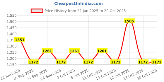 flipkart.com rayovac Size 312 Hearing Aid Battery rayovac Price History Graph from 22 Jun 2025 to 20 Oct 2025