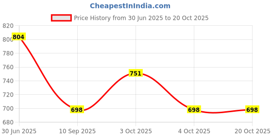 flipkart.com rayovac Size 312 Hearing Aid Battery rayovac Price History Graph from 30 Jun 2025 to 19 Oct 2025