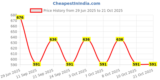 flipkart.com rayovac Size 312 Hearing Aid Battery rayovac Price History Graph from 29 Jun 2025 to 20 Oct 2025