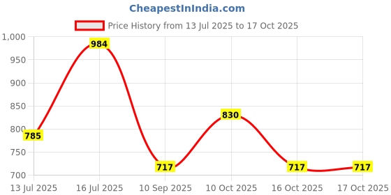 flipkart.com duracell Size 312 Hearing Aid Battery duracell Price History Graph from 13 Jul 2025 to 16 Oct 2025