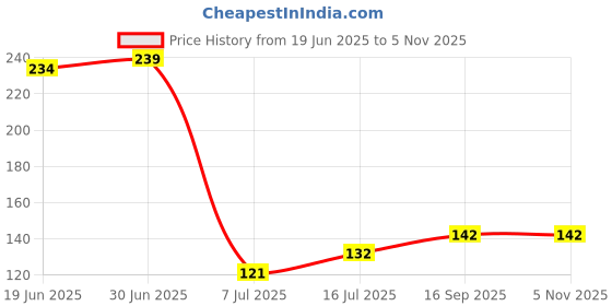 flipkart.com duracell Size 312 Hearing Aid Battery duracell Price History Graph from 19 Jun 2025 to 5 Nov 2025