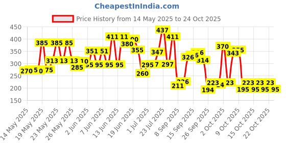 flipkart.com mrf (SIZE-4) genius grand virat kohli signed Poplar Willow CricketBat For 10 - 12 Yrs mrf Price History Graph from 14 May 2025 to 22 Oct 2025