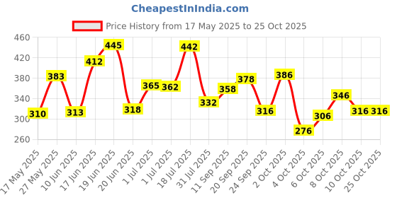 flipkart.com ceat size 4 Poplar Willow CricketBat For 9 - 11 Yrs ceat Price History Graph from 17 May 2025 to 25 Oct 2025