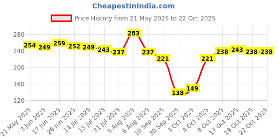 flipkart.com iblay (Size 4)Laddu Gopal Summer Fancy Dress Poshak With 1 Mukut Dress iblay Price History Graph from 21 May 2025 to 21 Oct 2025