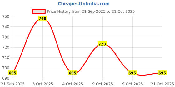 flipkart.com buy indian made SIZE 5 BASKETBALL RING Basketball Ring buy indian made Price History Graph from 21 Sep 2025 to 21 Oct 2025