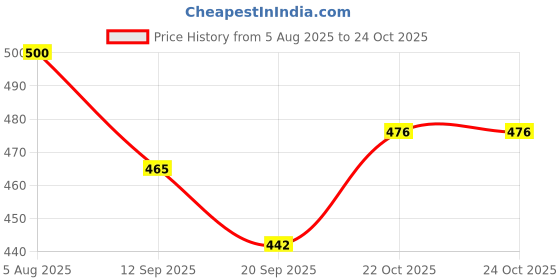 flipkart.com desctidy Size 5, PU Pasted & Rubber Basket Ball for Indoor Outdoor Basketball - Size: 5 desctidy Price History Graph from 5 Aug 2025 to 24 Oct 2025