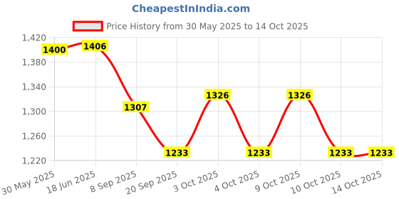 flipkart.com neelsun Size 6 Basketball Basketball - Size: 6 neelsun Price History Graph from 30 May 2025 to 13 Oct 2025