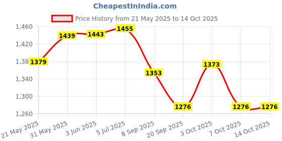 flipkart.com neelsun Size 6 Basketball Basketball - Size: 6 neelsun Price History Graph from 21 May 2025 to 13 Oct 2025