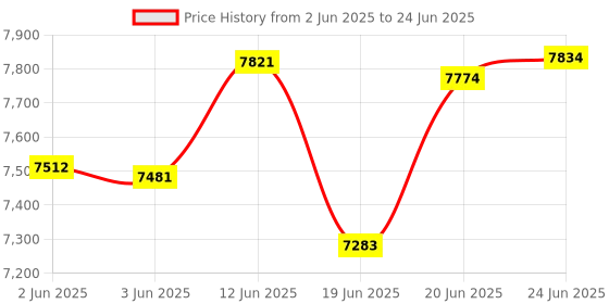 flipkart.com fredi group size-60 cm.color changing with music system,central part moving by remote Chandelier Ceiling Lamp fredi group Price History Graph from 2 Jun 2025 to 24 Jun 2025