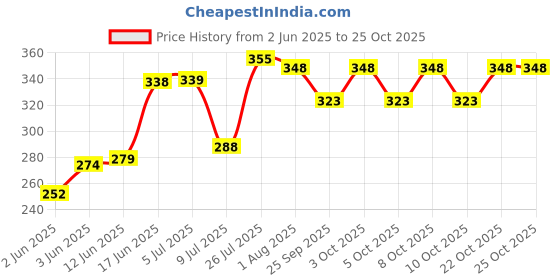flipkart.com rworld Size 9'' inch x 15'' inch Bathroom Mirror rworld Price History Graph from 2 Jun 2025 to 24 Oct 2025