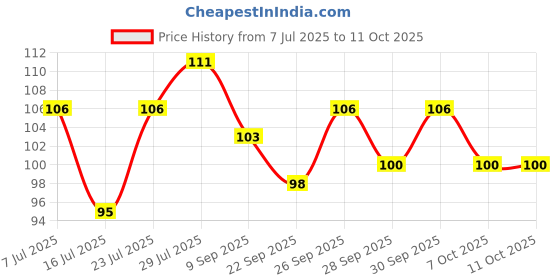 flipkart.com gejuff Size 9 Ultimate Comfort and Support: Shoe Inserts for Walking,Running Hiking Foot Support gejuff Price History Graph from 7 Jul 2025 to 11 Oct 2025