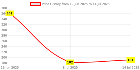 flipkart.com abha Size A4 yellow lamination Letter Size Envelopes Ideal For Home Office Secure Mailing (50Pcs) Envelopes abha Price History Graph from 19 Jun 2025 to 14 Jul 2025