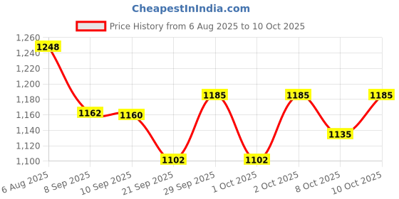 flipkart.com houseofcommon Size Adjustable All Pu Wheels With Aluminum-Alloy, Led Flash Light In-line Skates - Size Free UK houseofcommon Price History Graph from 6 Aug 2025 to 10 Oct 2025
