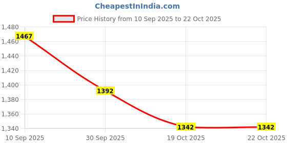 flipkart.com authfort Size Adjustable All Pure PU Wheels it has Aluminum-Alloy which is Strong with LED Flash Light on Wheels -Multicolor In-line Skates - Size 5-9 UK authfort Price History Graph from 10 Sep 2025 to 19 Oct 2025