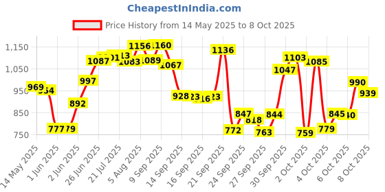 flipkart.com galaxy hi tech Size Adjustable PU Wheels Aluminum-Alloy Skates with LED Flash Light, In-line Skates - Size 6 to 14 year UK galaxy hi tech Price History Graph from 14 May 2025 to 8 Oct 2025