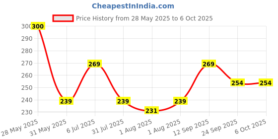 flipkart.com 1st step Size Adjustable Reusable Diaper With Diaper Liner - Flower 1st step Price History Graph from 28 May 2025 to 5 Oct 2025