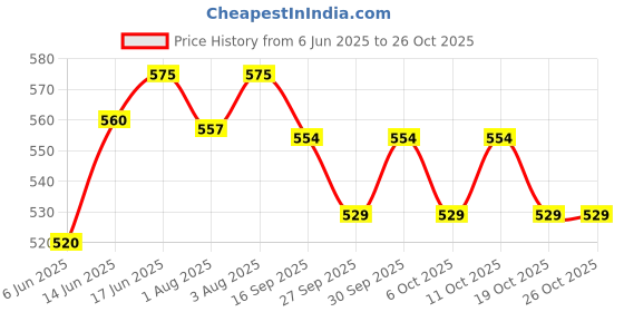 flipkart.com softcare Size Newborn premium cotton padded reusable baby nappy softcare Price History Graph from 6 Jun 2025 to 26 Oct 2025