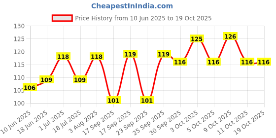 flipkart.com gofii SIZE0/1 Krishna, Laddu Gopal panty, nappy,Pack of 12 Pcs. Dress gofii Price History Graph from 10 Jun 2025 to 18 Oct 2025