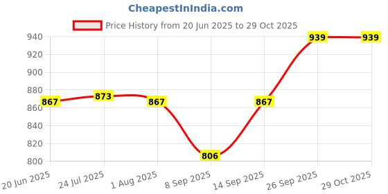 flipkart.com pgen Size(Med)12x16x4 Inch) Virgin Plastic Bathroom Mirror Cabinet Storage Wall Shelf 4 Shelf Bracket pgen Price History Graph from 20 Jun 2025 to 29 Oct 2025