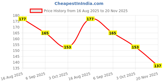 flipkart.com sizeone Men Slippers sizeone Price History Graph from 16 Aug 2025 to 20 Nov 2025