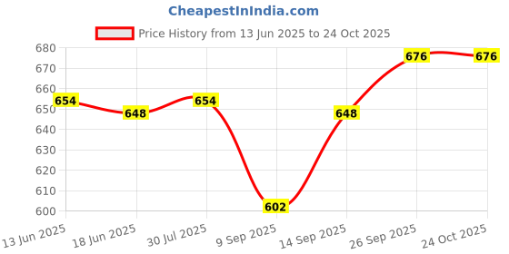 flipkart.com pgen Size(S):10x14x4 Inch) Virgin Plastic Bathroom Mirror Storage Wall Shelf 4 Shelf Bracket pgen Price History Graph from 13 Jun 2025 to 24 Oct 2025