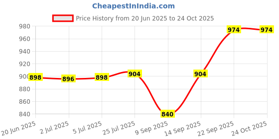 flipkart.com pgen Size(S)10x14x4 Inch) Virgin Plastic Bathroom Mirror Storage Wall Shelf With Rod 4 Shelf Bracket pgen Price History Graph from 20 Jun 2025 to 24 Oct 2025