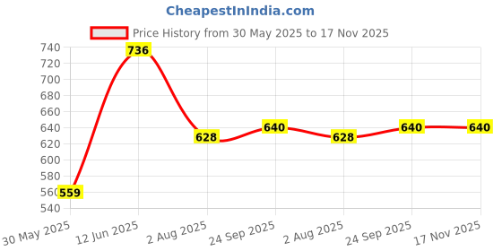 flipkart.com pgen Size(S)10x14x4 Inch) Virgin Plastic Bathroom Storage Wall Shelf 10 Shelf Bracket pgen Price History Graph from 30 May 2025 to 17 Nov 2025