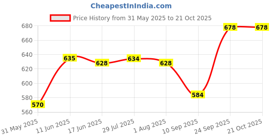 flipkart.com pgen Size(Small)10x14x4 Inch Virgin Plastic Bathroom Storage Mirror Cabinet 4 Shelf Bracket pgen Price History Graph from 31 May 2025 to 21 Oct 2025