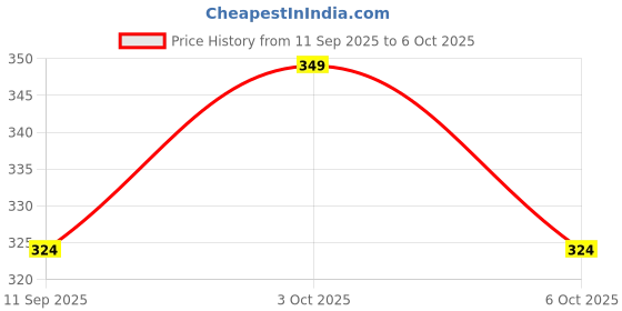 flipkart.com sizi Baby Diaper 4 Layer Insert Pads for Reusable Cloth Diaper Easy Dry & Washable sizi Price History Graph from 11 Sep 2025 to 6 Oct 2025