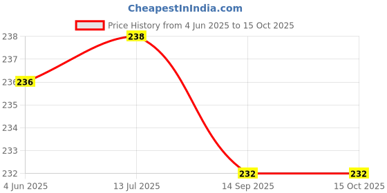 flipkart.com sizi Multicolor Cloth Period Pads Washable Napkin for Heavy Flow with Wings.(Packof4) Sanitary Pad sizi Price History Graph from 4 Jun 2025 to 15 Oct 2025
