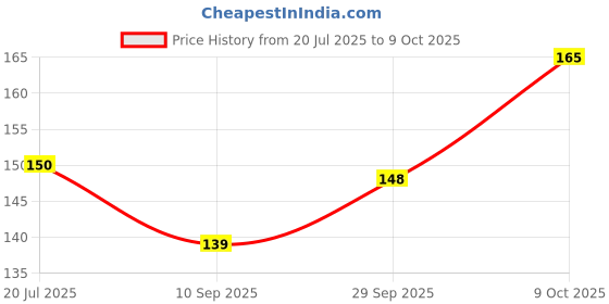 flipkart.com sizi Small Reusable Menstrual Cup sizi Price History Graph from 20 Jul 2025 to 9 Oct 2025