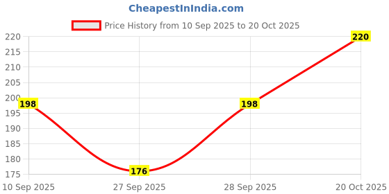 flipkart.com sizi Solid Women Black Regular Shorts sizi Price History Graph from 10 Sep 2025 to 20 Oct 2025