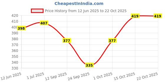 flipkart.com sizi Women Brown Camisole sizi Price History Graph from 12 Jun 2025 to 21 Oct 2025