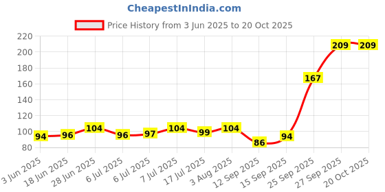 flipkart.com sizi Women Regular Stockings sizi Price History Graph from 3 Jun 2025 to 20 Oct 2025