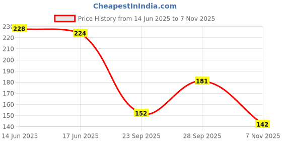 flipkart.com sizzers Women Solid Calf Length sizzers Price History Graph from 14 Jun 2025 to 7 Nov 2025