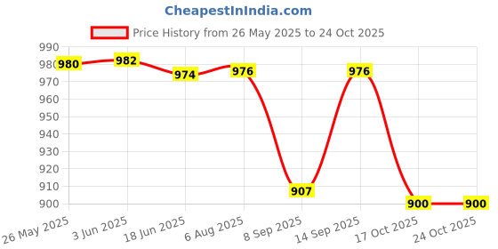 flipkart.com premier Sizzle Electric Kettle premier Price History Graph from 26 May 2025 to 24 Oct 2025