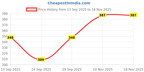 flipkart.com sizzle n shine 60043 Solid Women Bikini Red Swimsuit sizzle n shine Price History Graph from 13 Sep 2025 to 18 Nov 2025