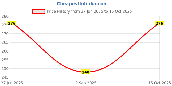 flipkart.com sizzle n shine Solid Women Bikini Black Swimsuit sizzle n shine Price History Graph from 27 Jun 2025 to 15 Oct 2025