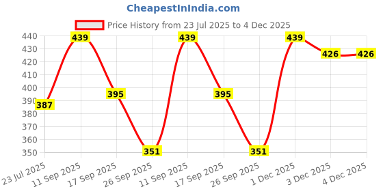 flipkart.com sizzle n shine Solid Women Bikini Red Swimsuit sizzle n shine Price History Graph from 23 Jul 2025 to 4 Dec 2025