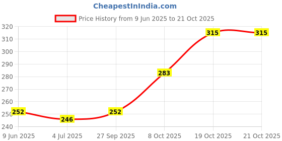 flipkart.com sizzle n shine Solid Women Bikini White Swimsuit sizzle n shine Price History Graph from 9 Jun 2025 to 21 Oct 2025