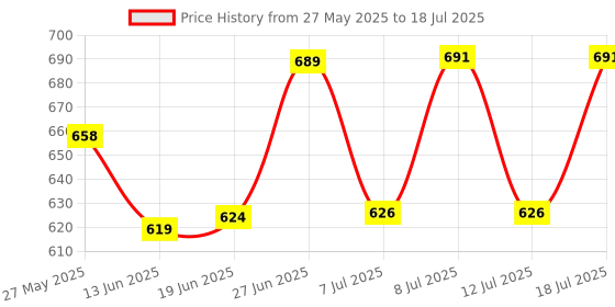 flipkart.com troozy Sizzler cutlery set with stand holder for spoon and fork cutlery set Stainless Steel Cutlery Set troozy Price History Graph from 27 May 2025 to 12 Jul 2025
