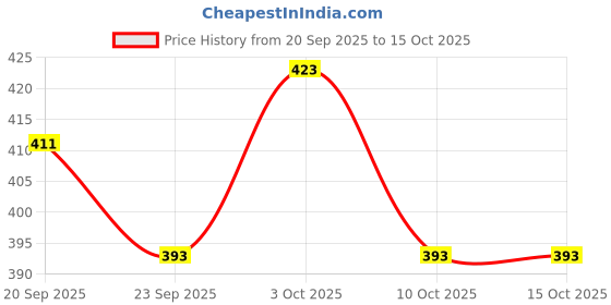 flipkart.com mohini steels Sizzler Plate/Tray with Wooden Base Sizzler Tray mohini steels Price History Graph from 20 Sep 2025 to 15 Oct 2025
