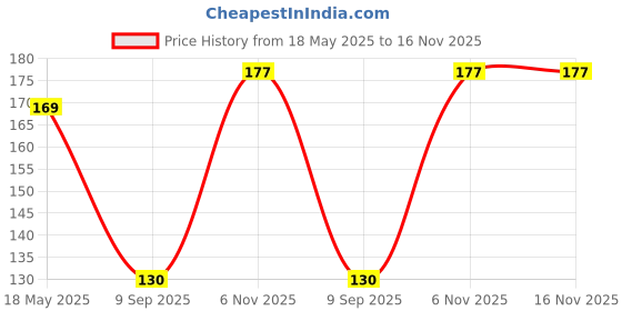 flipkart.com alvira Sizzling Solitaire Adjustable Ring For Women & Girls with Rose box packing Stainless Steel Cubic Zirconia, Crystal, Diamond Sterling Silver Plated Ring alvira Price History Graph from 18 May 2025 to 16 Nov 2025