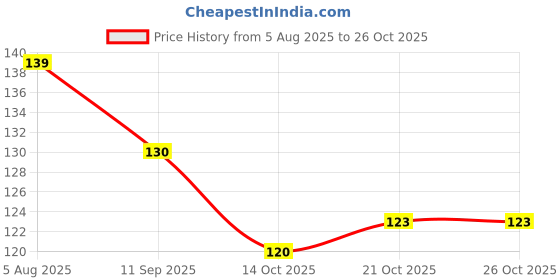flipkart.com devora Sizzling Solitaire Adjustable Silver Ring For Women & Girls Stainless Steel Zircon Sterling Silver Plated Ring devora Price History Graph from 5 Aug 2025 to 24 Oct 2025
