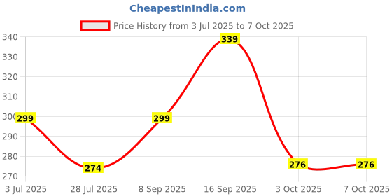 flipkart.com sj 12 W Multicolor Hand Blender sj Price History Graph from 3 Jul 2025 to 6 Oct 2025