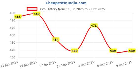 flipkart.com sj 3 in 1 Lensatic Compass sj Price History Graph from 11 Jun 2025 to 8 Oct 2025