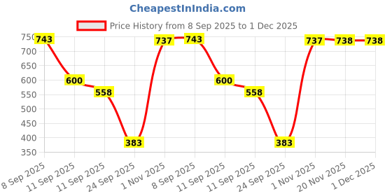 flipkart.com sj designer 160 TC Cotton Double Printed Flat Bedsheet sj designer Price History Graph from 8 Sep 2025 to 30 Nov 2025